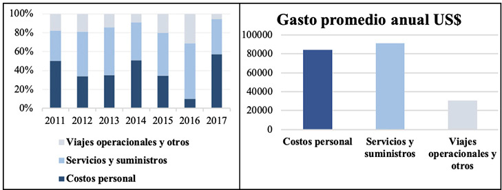 Gastos en investigación de CORPOICA y CIAT por actividades, para el desarrollo de la línea promisoria de arroz L23. Región de la Altillanura plana de la Orinoquía, Colombia. 2016-2017.