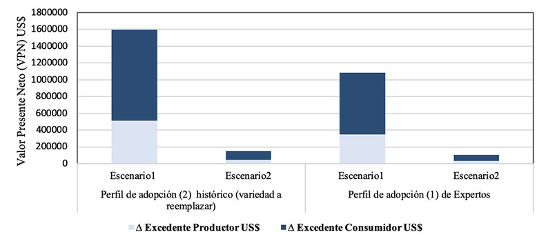 Excedentes económicos generados por la línea promisoria de arroz L23 bajo dos perfiles de adopción. Región de la Altillanura plana de la Orinoquía, Colombia. 2016-2017.