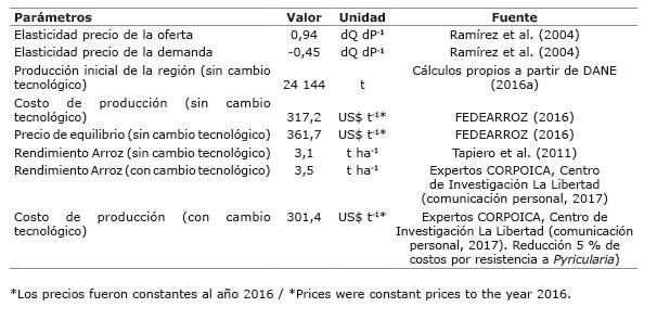 Parámetros de elasticidades, precios y cantidades producidas de arroz. Región de la Altillanura plana de la Orinoquía, Colombia. 2016-2017.
			
