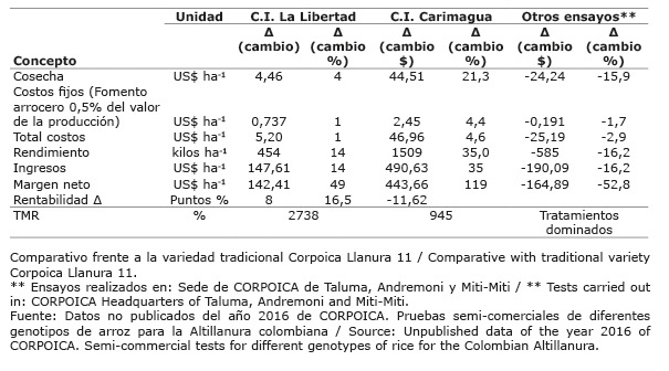 Costos que varían, cambio en el margen neto y rentabilidad por el uso de la variedad L23 respecto a la variedad Corpoica Llanura 11, por localización de los ensayos experimentales. Región de la Altillanura plana de la Orinoquía, Colombia. 2016-2017