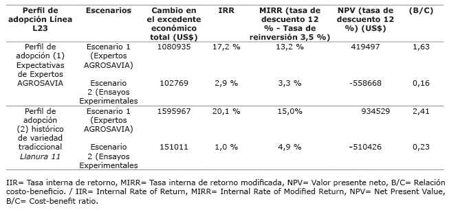Indicadores económicos, rentabilidad de la línea promisoria de arroz L23. Región de la Altillanura plana de la Orinoquía, Colombia. 2016-2017.