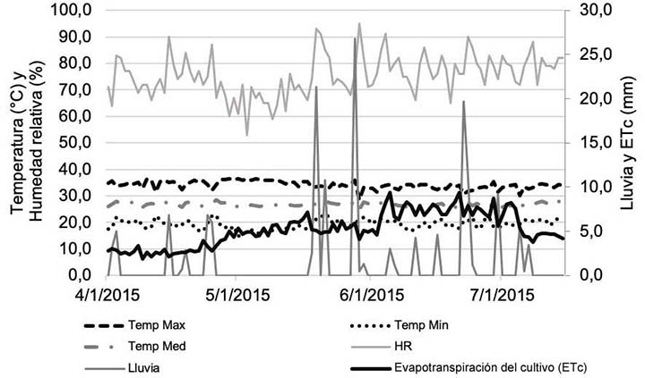 Climograma de abril-julio 2015 en el Instituto Nacional de Investigaciones Agrcolas-Centro Nacional de Investigaciones Agropecuarias (INIA-CENIAP), Maracay, Venezuela.
