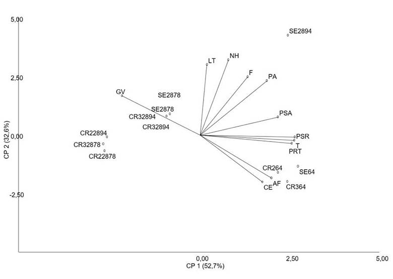 Biplot multivariado por componentes principales en tres clones de camote (Ipomoea batatas L.) y tres tratamientos de estrs hdrico en nueve variables evaluadas. Instituto Nacional de Investigaciones Agrcolas-Centro Nacional de Investigaciones Agropecuarias (INIA-CENIAP). Maracay, Venezuela, 2015.