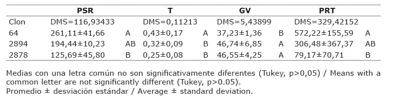 Valores promedio del peso seco de raz (PSR), transpiracin (T), grado de verdor (GV), y peso de raz total (PRT) en tres clones de camote (Ipomoea batatas L.). Campo de Investigacin Experimental del Instituto Nacional de Investigaciones Agrcolas-Centro Nacional de Investigaciones Agropecuarias (INIA-CENIAP). Maracay, Venezuela, 2015.