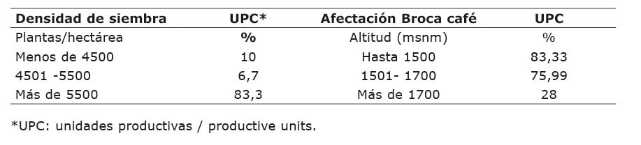 Densidad de siembra y afectacin por broca del caf (Hypotenemus hampei) en sistemas productivos de caf (Coffea arabica) variedad Castillo en la zona productora del departamento de  Nario, Colombia, Universidad de Nario. 2018-2019.