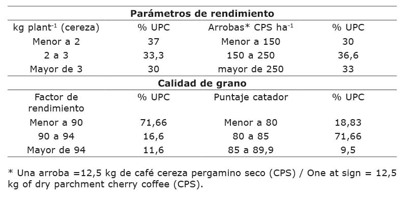 Parmetros de rendimiento y calidad en sistemas productivos de caf (Coffea arabica) variedad Castillo en tres zonas altitudinales de produccin del departamento de Nario-Colombia, Universidad de Nario, periodo 2018-2019.
