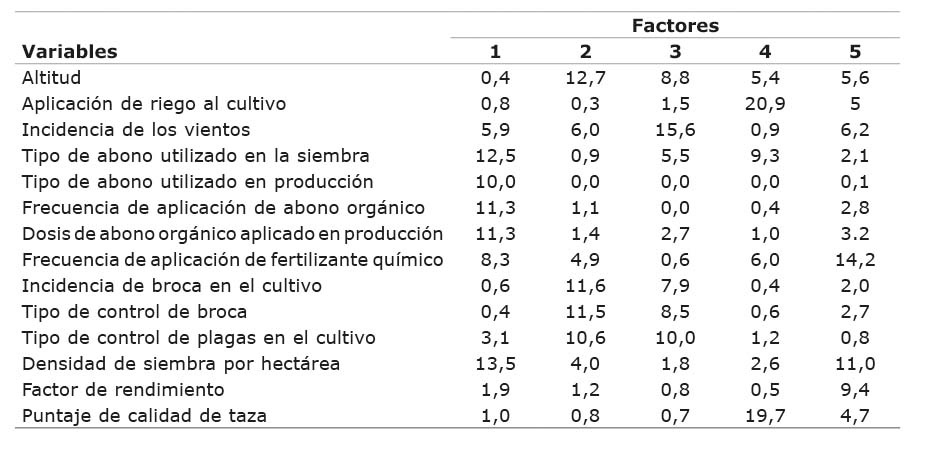 Medidas de discriminacin de las variables que ms contribuyeron a los factores principales, sobre la incidencia del manejo agronmico del sistema productivo de caf (Coffea arabica) variedad Castillo sobre el rendimiento y calidad del grano en Nario, Colombia. Universidad de Nario. 2018-2019.