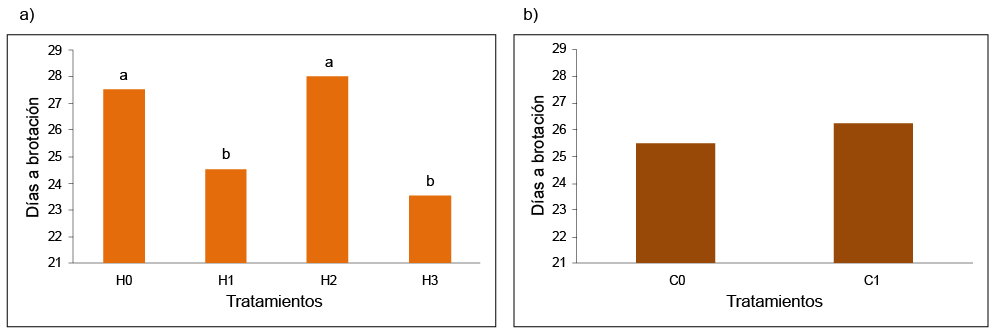 Efecto de los productos l�quidos utilizados para inmersi�n (a) y los sustratos utilizados en los canteros de siembra (b), sobre los d�as transcurridos para la brotaci�n de los cormos de pl�tano (Musa AAB cv. Hart�n Gigante, subgrupo Plantain) de acuerdo a los tratamientos. Maracay, Estado Aragua, Venezuela. A�o 2019.