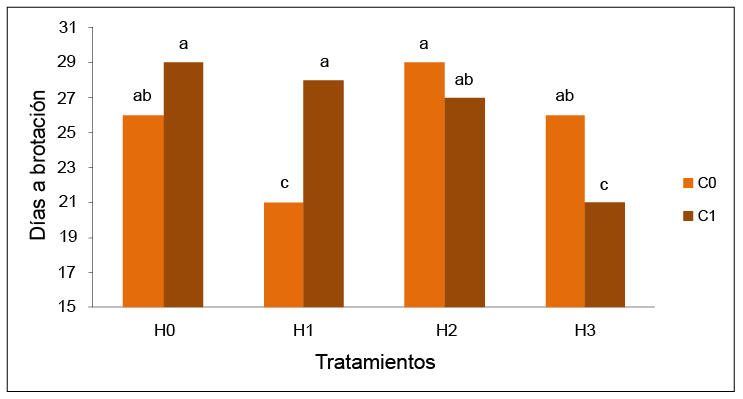 Efecto de la interacci�n de los tratamientos sobre los d�as transcurridos para la brotaci�n de los cormos de pl�tano (Musa AAB cv. Hart�n Gigante, subgrupo Plantain). Maracay, Estado Aragua, Venezuela. A�o 2019.