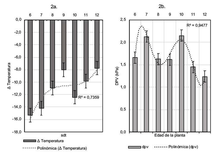Δ Temperatura y d�ficit de presi�n de vapor (DPV) en plantas de cultivo de Cannabis sativa cultivar CS-0001 entre seis y doce semanas despu�s de trasplante (sdt). 2a. Δ Temperatura 2b. D�ficit de Presi�n de Vapor (DPV). Corporaci�n Colombiana de Investigaci�n Agropecuaria (AGROSAVIA). Antioquia, Colombia. 2020.