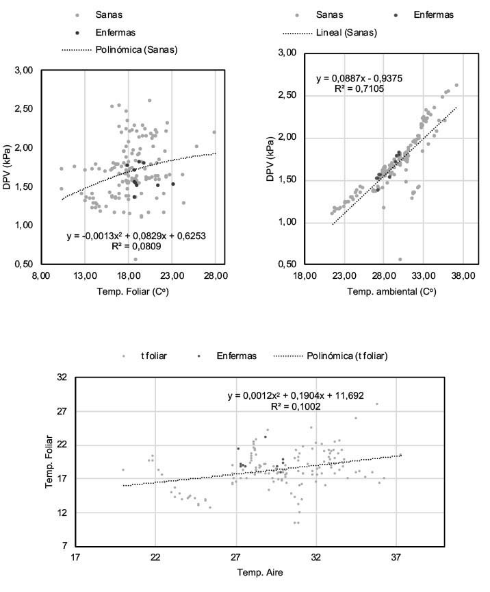 Correlaciones entre temperatura foliar, temperatura del aire y d�ficit de presi�n de vapor (DPV) tomadas en plantas de Cannabis sativa cultivar CS-0001 con condiciones sanitarias contrastantes. Corporaci�n Colombiana de Investigaci�n Agropecuaria (AGROSAVIA), Antioquia, Colombia. 2020.