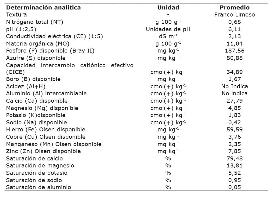 Caracter�sticas qu�micas del suelo en el �rea experimental durante el periodo de evaluaci�n de variables fisiol�gicas de Cannabis sativa cultivar CS-0001. Corporaci�n Colombiana de Investigaci�n Agropecuaria (AGROSAVIA). Antioquia, Colombia. 2020.