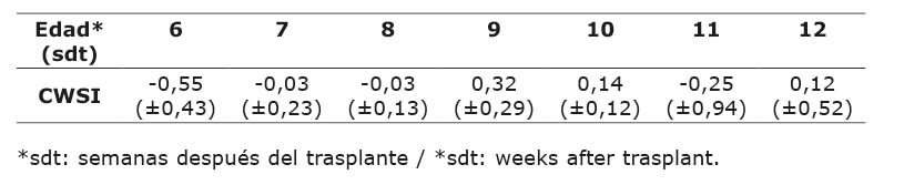 �ndice de estr�s h�drico del cultivo (CWSI) en plantas de Cannabis sativa cultivar CS-0001 entre las las seis y doce semanas despu�s de trasplante (sdt). Corporaci�n Colombiana de Investigaci�n Agropecuaria (AGROSAVIA). Antioquia, Colombia. 2020.