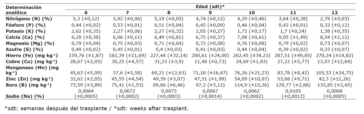 Concentraci�n de nutrientes en tejido foliar de plantas de Cannabis sativa cultivar CS-0001 entre las seis y doce semanas despu�s de trasplante (sdt). Corporaci�n Colombiana de Investigaci�n Agropecuaria (AGROSAVIA). Antioquia, Colombia. 2020.