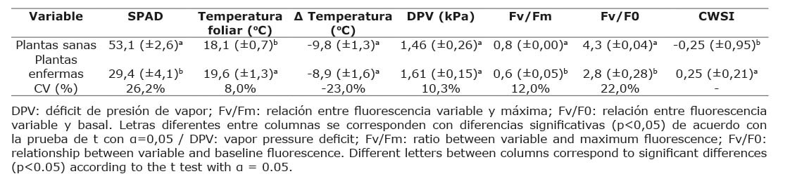 Variables fisiol�gicas en plantas de Cannabis sativa cultivar CS-0001 sanas y enfermas (pudrici�n blanca causada por Sclerotinia sclerotiorum) de once semanas de edad. Corporaci�n Colombiana de Investigaci�n Agropecuaria (AGROSAVIA), Antioquia, Colombia. 2020.