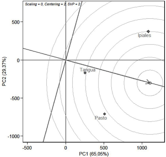 Modelo GGE biplot para comparación de ambientes de evaluación de genotipos de arveja (Pisum sativum L.), con respecto al ambiente de prueba ideal. Nariño, Colombia. 2013-2014.