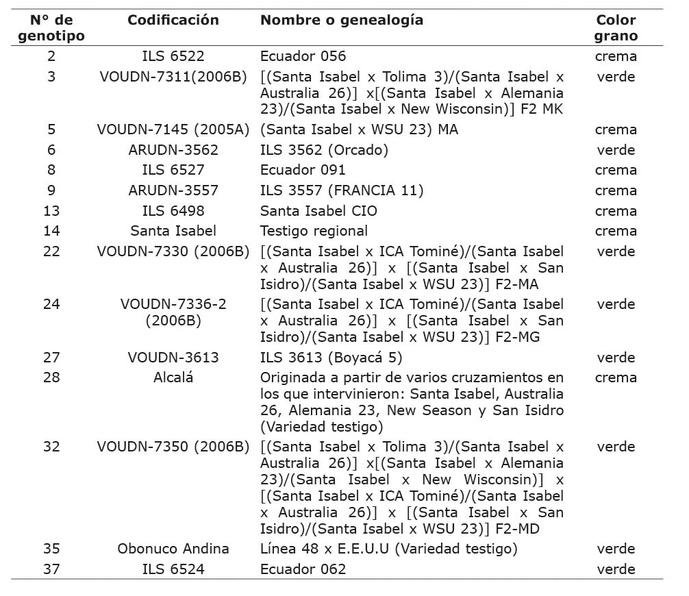 Genotipos de arveja (Pisum sativum L.) evaluados en tres ambientes de Nariño, Colombia. 2013-2014.