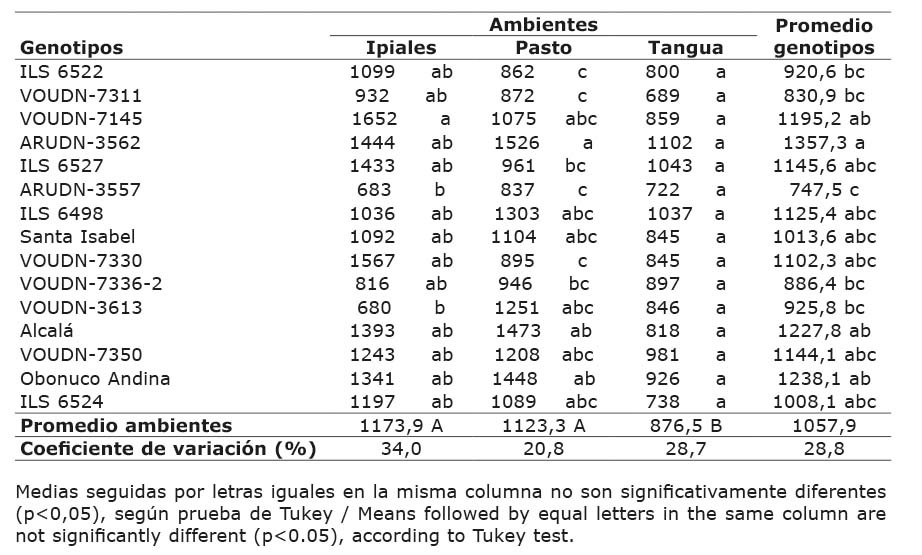 Promedios generales de rendimiento de arveja (Pisum sativum L.) en grano seco (kg ha-1) de genotipos, ambientes y genotipos, en cada ambiente de evaluación en Nariño, Colombia. 2013-2014.