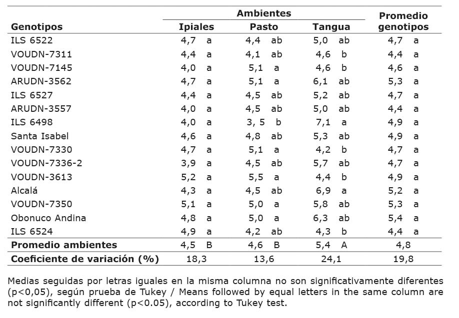 Promedios de número de granos por vaina por genotipo de arveja (Pisum sativum L.) en tres ambientes de evaluación en Nariño, Colombia. 2013-2014.
