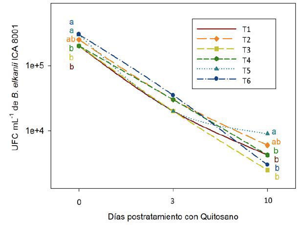N�mero de Bradyrhizobium viables en semillas de soya (Glycine max) INCAsoy-27 (IS-27), inoculadas y tratadas con diferentes concentraciones de quitosano. Mayabeque, Cuba, 2016.