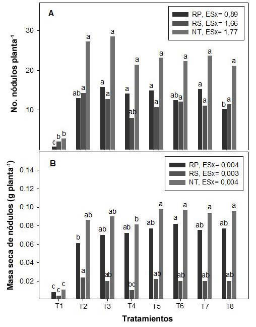 Efecto de la adici�n conjunta del inoculante Azofert-S� y el quitosano a las semillas de soya (Glycine max) INCAsoy-27 (IS-27), en el n�mero (A) y la masa seca (B) de los n�dulos totales (NT), los de la ra�z principal (RP) y los de ra�ces secundarias (RS) de plantas cultivadas en cuarto de crecimiento. Mayabeque, Cuba, 2016.