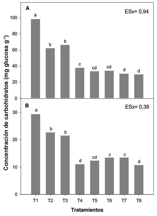 Effect of the combined addition of the Azofert-S� inoculant and chitosan to soybean (Glycine max) INCAsoy-27 (IS-27) seeds, in the total soluble (A) and reducing (B) carbohydrates concentration of soybean cultivated in a plant growth room. Mayabeque, Cuba. 2016.