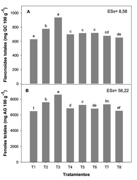 Efecto de la adici�n conjunta del inoculante Azofert-S� y el quitosano a las semillas de soya (Glycine max) INCAsoy-27 (IS-27), en la concentraci�n de flavonoides (A) y fenoles (B) totales de soya cultivada en un cuarto de crecimiento de plantas. Mayabeque, Cuba. 2016.