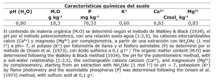 Caracter�sticas qu�micas del suelo ferral�tico rojo lixiviado t�pico, �utrico, utilizado en el cultivo de la soya (Glycine max), Mayabeque, Cuba, 2016.