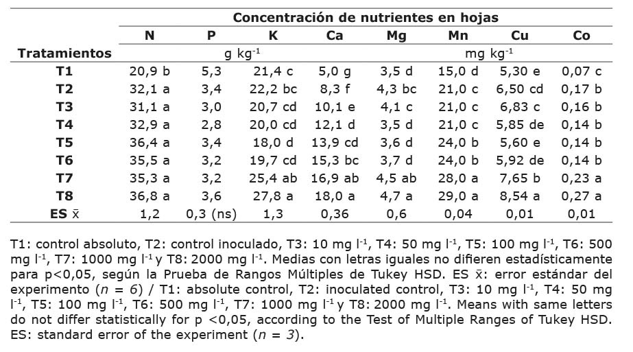 Efecto de la adici�n conjunta del inoculante Azofert-S� y el quitosano a las semillas de soya (Glycine max) INCAsoy-27 (IS-27), en la concentraci�n de nutrientes en hojas trifoliadas de soya, cultivada en cuarto de crecimiento de plantas. Mayabeque, Cuba, 2016.