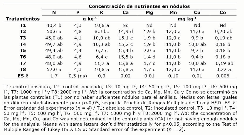Efecto de la adici�n conjunta del inoculante Azofert-S� y de quitosano en la concentraci�n de nutrientes en n�dulos formados en soya (Glycine max) INCAsoy-27 (IS-27), cultivada en un cuarto de crecimiento de plantas. Mayabeque, Cuba, 2016.