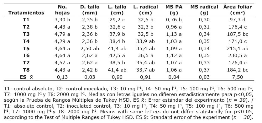 Efecto de la adici�n conjunta del inoculante Azofert-S� y el quitosano (Q) a las semillas de soya (Glycine max) INCAsoy-27 (IS-27), en la respuesta morfoagron�mica de soya, cultivada en un cuarto de crecimiento de plantas. Mayabeque, Cuba, 2016.