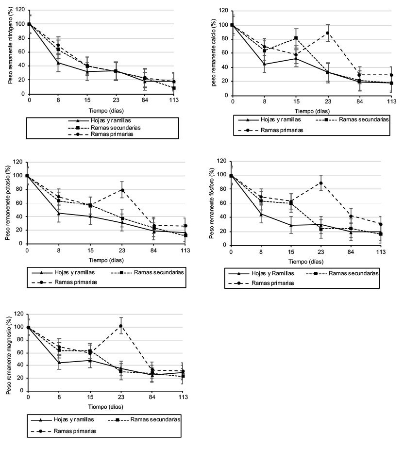 Percentage of remaining weight per nutrient during the decomposition of cocoa Theobroma cacao L plant material leaves and twigs primary branches and secondary branches in five evaluation periods cocoa farm Rionegro Santander Colombia 2012