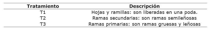 Descripci�n de tratamientos empleados en la evaluaci�n de tasas de descomposici�n y liberaci�n de nutrientes en plantaciones de cacao (Theobroma cacao L.), finca cacaotera, Rionegro-Santander, Colombia, 2012.