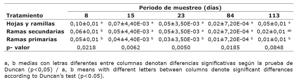 Tasa de descomposici�n (kd�a-1) de material vegetal de cacao (Theobroma cacao L.) durante cinco periodos de evaluaci�n, finca cacaotera, Rionegro, Santander, Colombia, 2012.