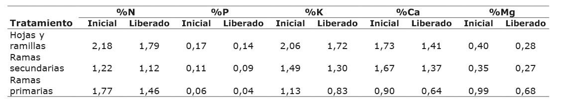 Concentraci�n inicial y liberada de nutrientes (%) por material vegetal de cacao (Theobroma cacao L.) durante 113 d�as de descomposici�n en campo, finca cacaotera, Rionegro, Santander, Colombia, 2012.