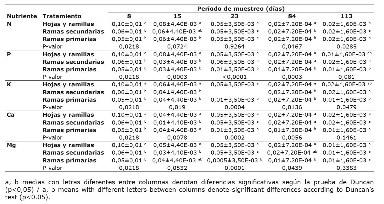 Tasa de liberaci�n de nutrientes (kd�a-1) en material vegetal de cacao (Theobroma cacao L.) durante cinco periodos de evaluaci�n, finca cacaotera, Rionegro, Santander, Colombia. 2012.