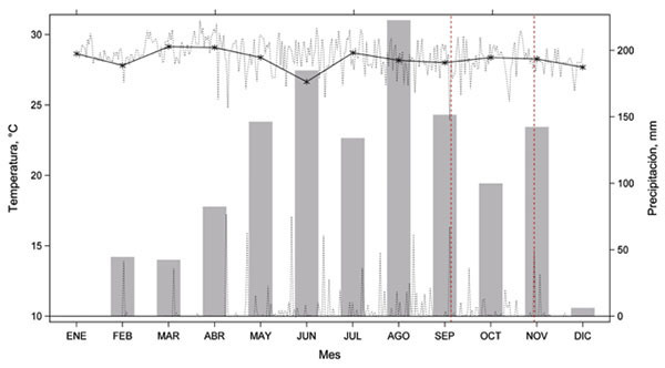 Parámetros climáticos (precipitación - mm y temperatura - °C) del período de estudio, estación climática del Centro de Investigación Turipaná - Corporación Colombiana de Investigación Agropecuaria (AGROSAVIA), Municipio de Cereté, departamento de Córdoba, Colombia. 2013.