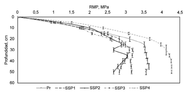 Resistencia mecánica a la penetración (MPa) en cuatro sistemas silvopastoriles y en una pradera de solo gramínea, en el valle medio del río Sinú, municipio de Cereté, departamento de Córdoba Colombia. 2013.