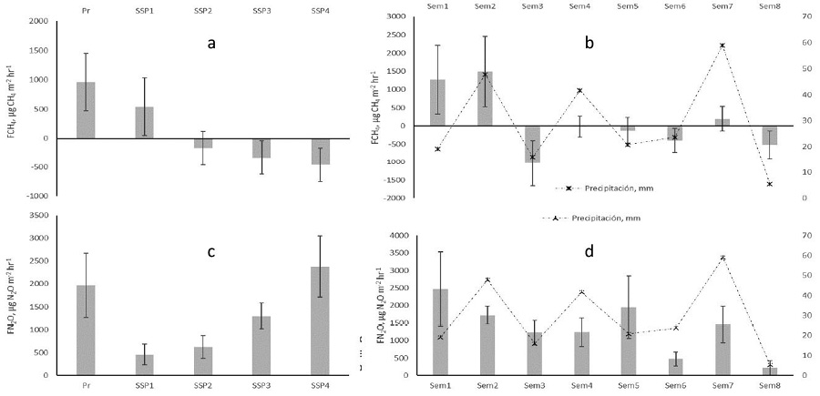 Flujos de gases de efecto invernadero (metano – FCH4 y óxido nitroso – FN2O) y una pradera con solo gramínea, en el valle medio del río Sinú, municipio de Cereté, departamento de Córdoba, Colombia, bajo cuatro tratamientos silvopastoriles y su comportamiento durante ocho semanas de evaluación (septiembre a noviembre, 2013).