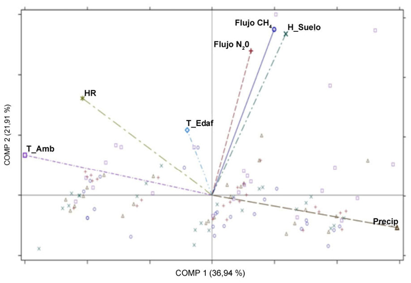 Análisis de componentes principales (ACP) entre los flujos de gases de efecto invernadero y de clima edáfico y ambientales bajo la influencia de cuatro sistemas silvopastoriles y una pradera con solo gramínea, en el valle medio del río Sinú, municipio de Cereté, departamento de Córdoba, Colombia. 2013.