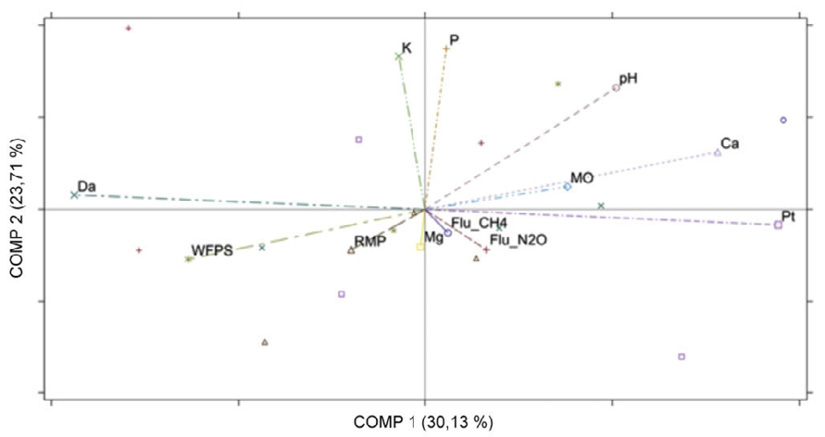 Principal component analysis PCA between greenhouse gas fluxes and soil physicochemical variables under four silvopastoral systems and a grassonly meadow at the middle valley of the Sinu river Cerete municipality Cordoba department Colombia 2013