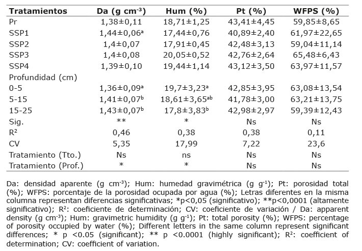 Comportamiento de los parámetros físicos de suelo dentro los cuatro sistemas silvopastoriles y una pradera con solo gramínea, en el valle medio del rio Sinú, municipio de Cereté, departamento de Córdoba, Colombia. 2013.