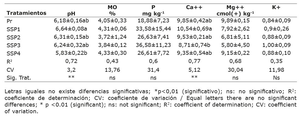 Contenido de nutrientes en el suelo bajo los arreglos silvopastoriles y el testigo modal (pradera con solo gramínea), en el valle medio del rio Sinú, municipio de Cereté, departamento de Córdoba, Colombia. 2013.