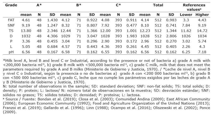 Mean values of the parameters studied in raw milk according to the class of raw cow&rsquo;s milk (A, B and C) and the global average (mean). The samples were collected in the provinces of Cocle, Herrera, Los Santos, Veraguas, from June to September 2018 and in the province of Chiriqui, from January to March 2019. Panama Republic. Range of values of the physical-chemical parameters to be evaluated according to the bibliography.