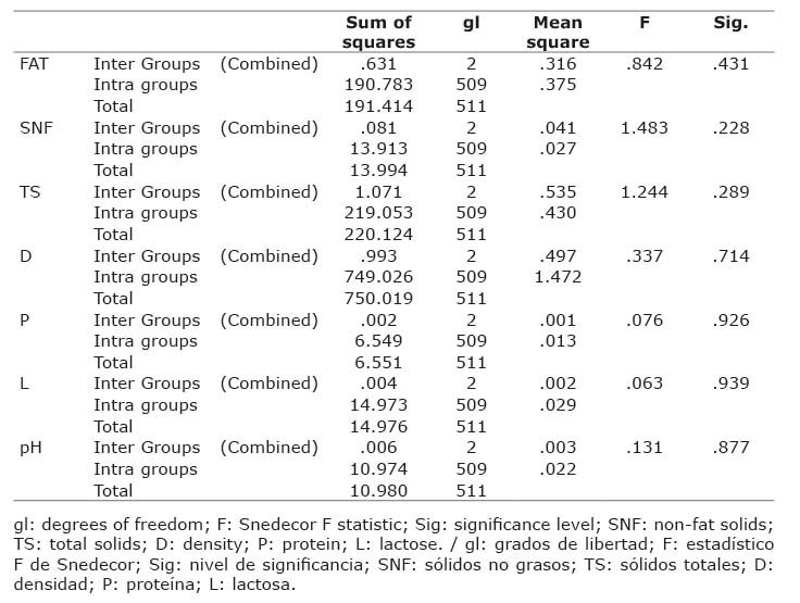 Analysis of variance with the combined effect of the class of raw cow&rsquo;s milk produced. Milk grade A, grade B, and grade C or Industrial, according to the presence or not of bacteria a) grade A milk with <200,000 bacteria ml-1, b) grade B milk with <500,000 bacteria ml-1, c) grade C milk, milk that does not meet the parameters required by grade A and B milks (Ministerio de Gobierno y Justicia, 1970). The samples were collected in the provinces of Cocle, Herrera, Los Santos, Veraguas, from June to September 2018 and in the province of Chiriqui, from January to March 2019. Panama Republic.