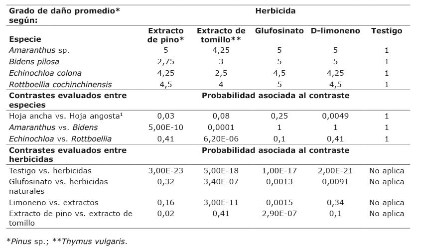 Grado de da�o promedio a los 15 d�as despu�s de aspersi�n de sustancias de origen natural para el control de cuatro especies de arvenses, por especie, por herbicida y las probabilidades asociadas a los contrastes de hip�tesis entre especies para cada herbicida y entre herbicidas para cada especie. Estaci�n Experimental Agr�cola Fabio Baudrit Moreno (EEAFBM), Alajuela, Costa Rica. Febrero, 2017.