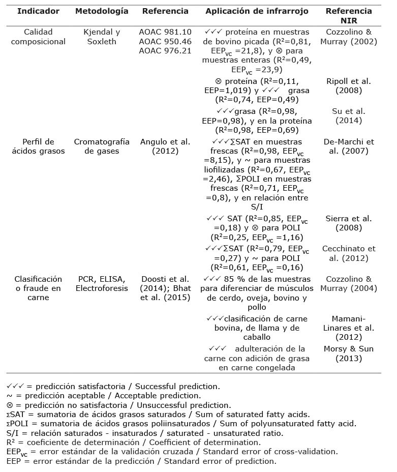 Metodolog�as de evaluaci�n de calidad de carne bovina en sus atributos de confianza y su aplicaci�n mediante Espectroscop�a de Infrarrojo Cercano (NIR).