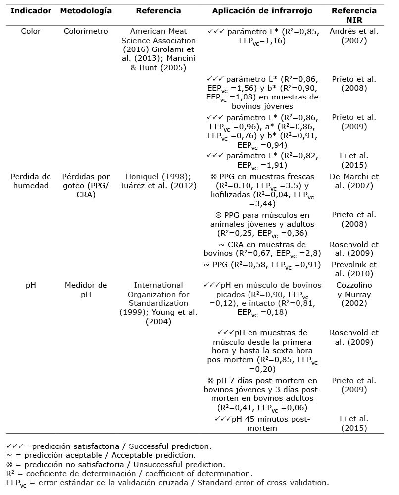 Metodolog�as de evaluaci�n de calidad de carne bovina asociados a atributos de apariencia y su aplicaci�n mediante Espectroscop�a de Infrarrojo Cercano (NIR).