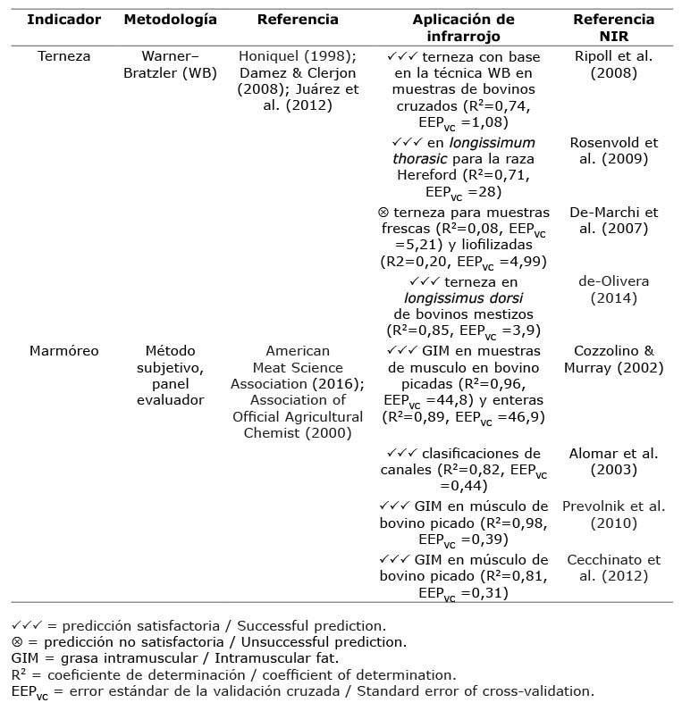 Metodolog�as de evaluaci�n de calidad de carne bovina en sus atributos de consumo y su aplicaci�n mediante Espectroscop�a de Infrarrojo Cercano (NIR).