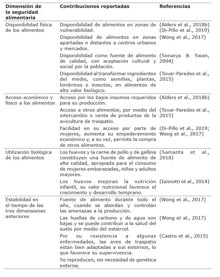 Contribuciones de la avicultura de traspatio a la seguridad alimentaria